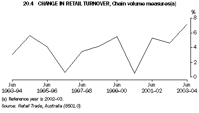 Graph 20.4: CHANGE IN RETAIL TURNOVER, Chain volume measures(a)