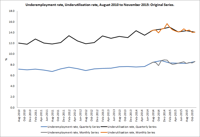 Graph showing the monthly underemployment and underutilisation rates