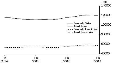 Graph: Wholesale Trade