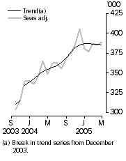 Graph: Resident departures Short-term