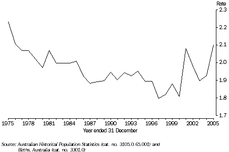 Graph: Total Fertility Rate, Tasmania - 1975-2005