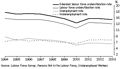 Graph: Graph 3, Labour underutilisation and unemployment rates for Females, 1994 to 2003