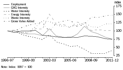Graph: Agriculture Industry, Integrated Measures, 1996–97 to 2011–12