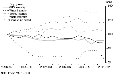 Graph: MANUFACTURING INDUSTRY, Integrated Measures, 1996–97 to 2011–12