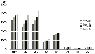 Graph: Revenue from net water sales and related services, By state/territory, 2008–09 to 2011–12