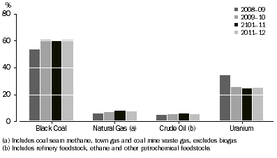 Graph: Net energy exports, By product, 2008–09 to 2011–12