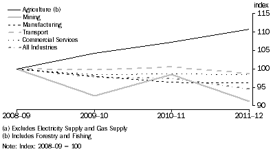 Graph: Energy Intensity, Selected industries (a), 2008–09 to 2011–12