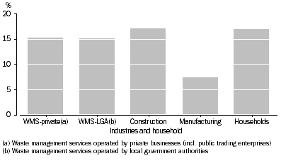 Graph: Expenditure on Waste management services, By selected industries and households, Percentage contribution to total, 2009–10