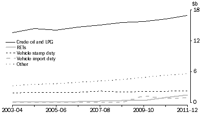 Graph: Environmental taxes, By selected tax type, 2003–04 to 2011–12