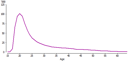Line graph of number of higher education students by age - 2011