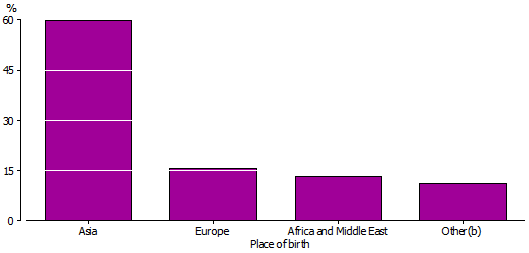 Bar graph of percentage of international students by place of birth - 2011