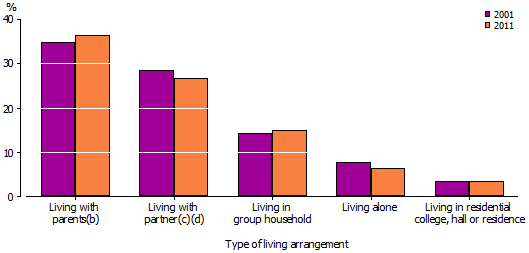 Bar graph of selected living arrangements of higher education students
