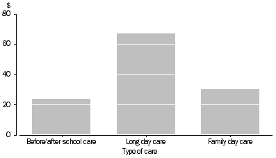 Graph: Children who usually attended formal care, median cost per week by type of care