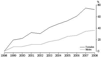 Graph: Change in prisoner numbers 1998-2008 by sex