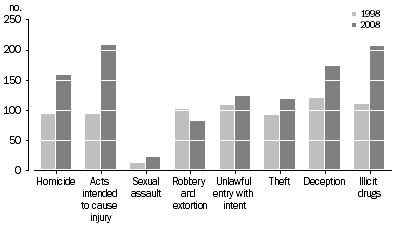 Graph: Sentenced females in prison by selected most serious offence