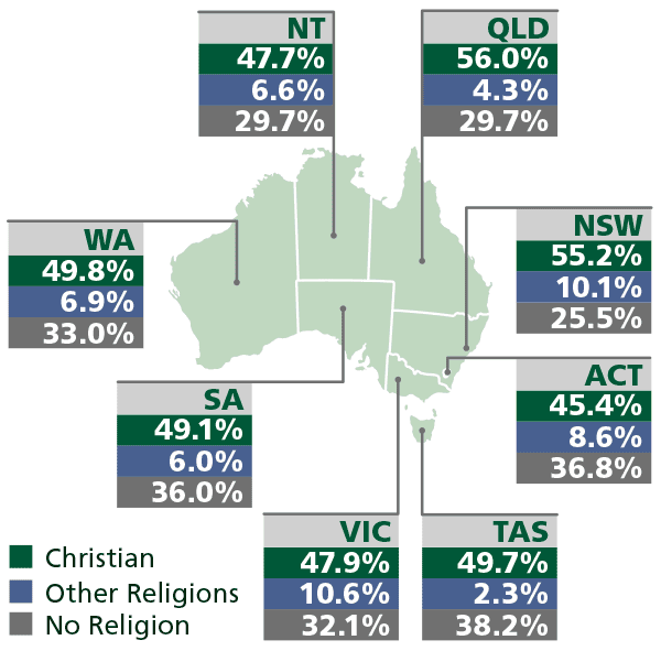 Infographic - Affiliation with Christian, other religions and no religion in each of the states and territories in 2016.