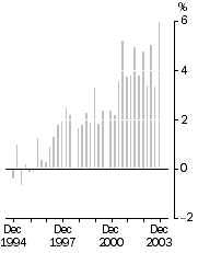 Graph: Established House Prices, Quarterly Percentage Change