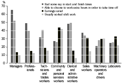 Graph: Employees (excluding OMIEs), Occupation of main job—By proportion of selected working arrangements