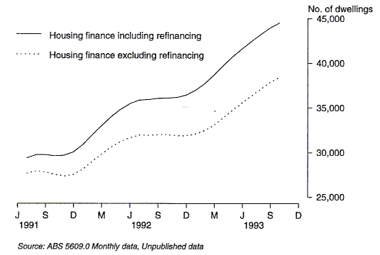 Graph 3 compares the trend in total dwelling units financed, including refinancing, with the trend series that excludes refinancing, for the time series July 1991 to October 1993.