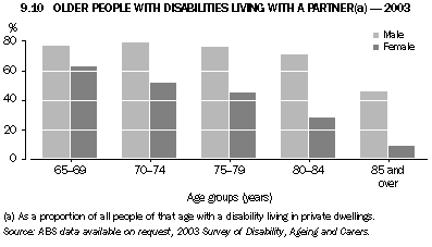 Graph 9.10: OLDER PEOPLE WITH DISABILITIES LIVING WITH A PARTNER(a) - 2003