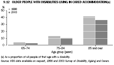 Graph 9.12: OLDER PEOPLE WITH DISABILITIES LIVING IN CARED ACCOMMODATION(a)