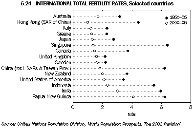 Graph 5.24: INTERNATIONAL TOTAL FERTILITY RATES, Selected countries