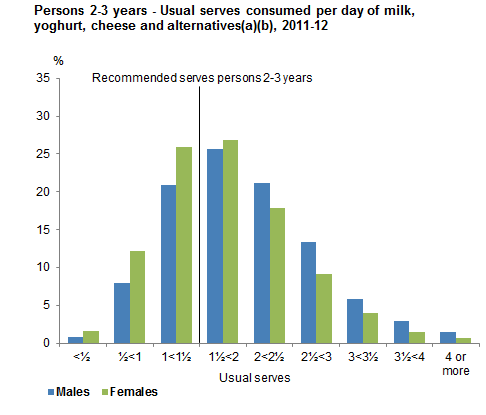 This graph shows the usual serves consumed per from non-discretionary sources day of milk, yoghurt, cheese and alternatives for males and females 2-3 years old. Data is based on usual intake from 2011-12 NNPAS.