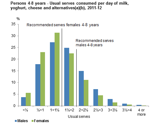 This graph shows the usual serves consumed per day from non-discretionary sources of milk, yoghurt, cheese and alternatives for males and females 4-8 years old. Data is based on usual intake from 2011-12 NNPAS.