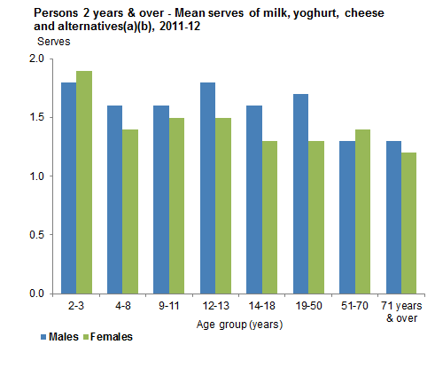 This graph show the mean serves of milk, yoghurt, cheese and alternatives from non-discretionary sources consumed per day for Australians 2 years and over by age group and sex. Data is based on Day 1 of 24 hour dietary recall for 2011-12 NNPAS.
