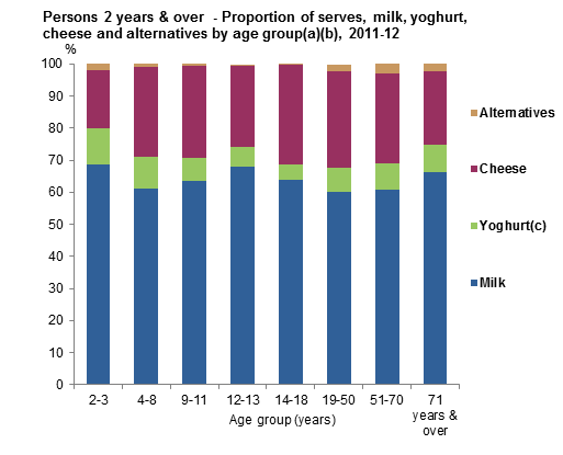 This graph shows proportion of serves of types of from non-discretionary sources milk, yoghurt, cheese and alternatives by age group for Australians aged 2 years and over. Data is based on Day 1 of 24 hour dietary recall from 2011-12 NNPAS.