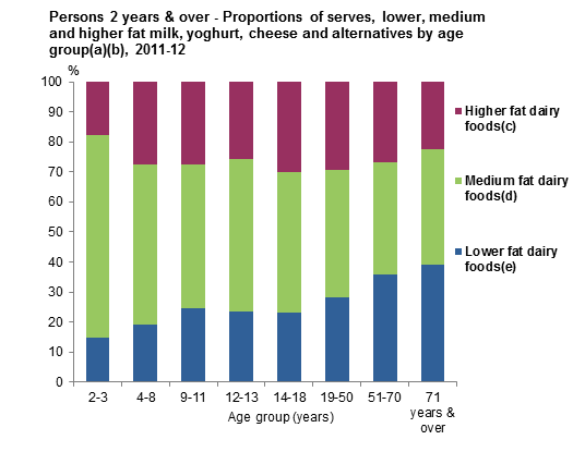 This graph shows proportion of serves of lower, medium and higher fat dairy and alternatives from non-discretionary sources by age group for Australians aged 2 years and over. Data is based on Day 1 of 24 hour dietary recall from 2011-12 NNPAS.