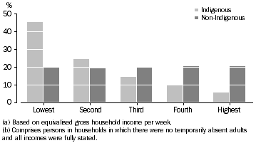 Graph: Household Income quintiles(a), Residents of occupied private dwellings(b)
