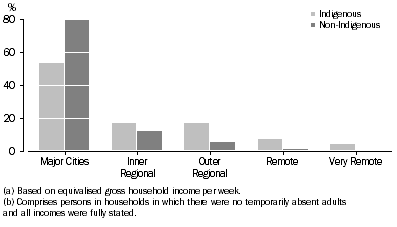 Graph: Persons in Highest Household Income Quintile(a) By remoteness areas, Residents of occupied private dwellings(b)