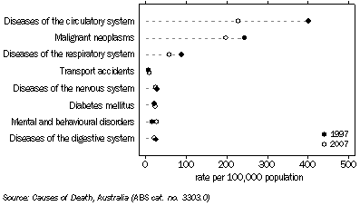 Graph: UNDERLYING CAUSE OF DEATH, Selected causes, standardised death rates, Tasmania