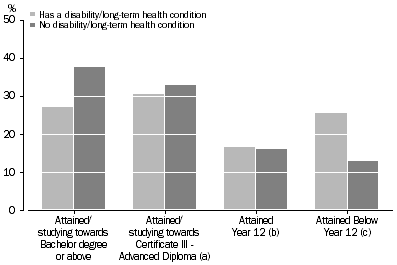 Graph showing level of highest educational attainment/current study by disability status for people aged 20-24 years - 2009