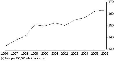 Graph: Imprisonment rates