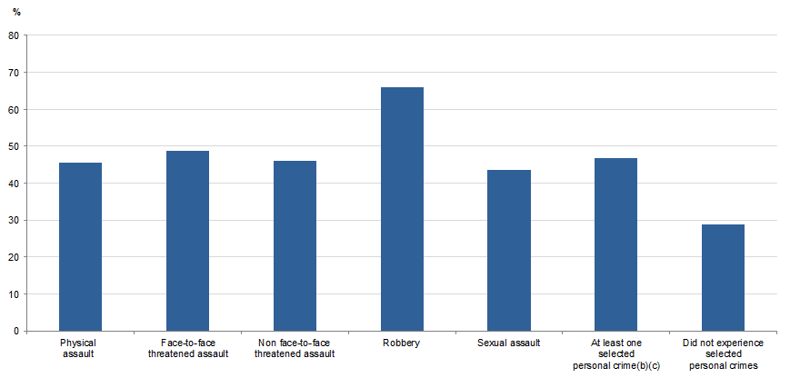 Graph Image for PERSONS AGED 15 YEARS AND OVER, More aware of security when at home compared to 12 months earlier, by experience of selected personal crimes, 2017–18