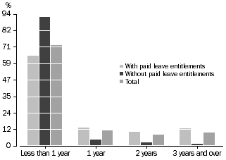 Graph: Employees (excluding OMIEs) who had a set employment completion date/event, Whether had paid leave entitlements—By length of set employment completion date/event from the date of interview