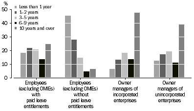 Graph: Employed People, Continuous duration with current employer/business—By employment type