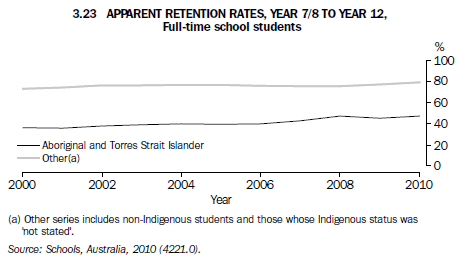 3.23 APPARENT RETENTION RATES, YEAR 7/8 TO YEAR 12, Full-time school students