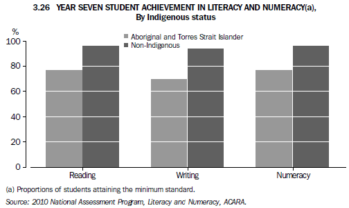 3.26 YEAR SEVEN STUDENT ACHIEVEMENT IN LITERACY AND NUMERACY(a), By Indigenous status