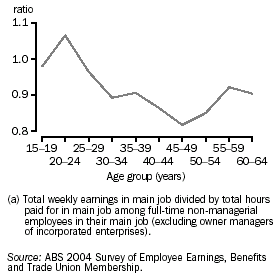 Graph: Female/male average hourly earnings ratio(a) by age group - August 2004