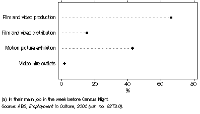 Graph: 16.12 PERCENTAGE OF PERSONS EMPLOYED IN CULTURAL OCCUPATIONS(a), By Film and Video Industries—August 2001