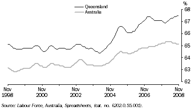 Graph: Participation Rate, Trend