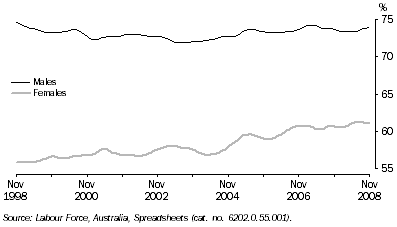 Graph: Participation Rate, Trend-Queensland