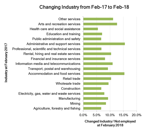 Changing Industry from Feb-17 to Feb-18