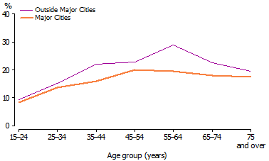 Line graph showing prevalence of back pain, by age groups in years, outside Major Cities and in Major Cities -  2007-08