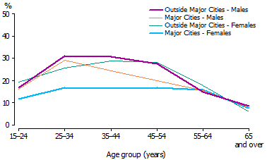 Line graph showing the proportion of current daily smokers, by sex and age groups in years, outside Major Cities and in Major Cities - 2007-08