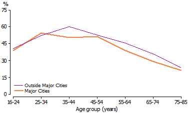 Line graph showing proportion of people who had a mental health disorder at some point in their life, by age groups, outside Major Cities and in Major Cities - 2007