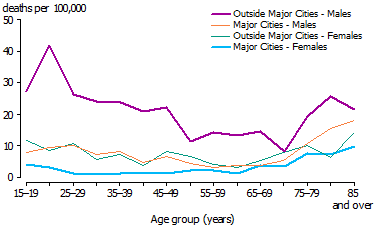 Line graph of death rates for transport accidents, by sex and age groups in years, outside Major Cities and in Major Cities - 2008